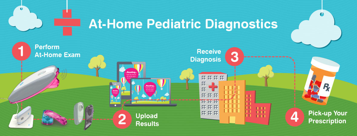 graphic showing how our at-home pediatric diagnostics work